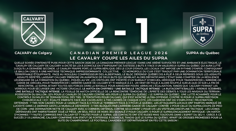 CALVARY de Calgary 2-1 SUPRA du Québec: Match Recap - Canadian Premier League 2026 LE CAVALRY COUPE LES AILES DU SUPRA AU TERME D’UN COMBAT ÉPIQUE ! Quelle soirée d’intensité pure pour cette saison 2026 de la Canadian Premier League ! Dans une arène survoltée et une ambiance électrique, le Cavalry de Calgary a dicté sa loi à domicile en s’imposant de justesse 2 buts à 1 face à un valeureux Supra du Québec qui aura lutté jusqu’à la dernière seconde. Le Cavalry frappe fort, le Supra réplique: Dès le coup d’envoi, les locaux ont imposé un rythme d’enfer, confisquant le ballon grâce à une maîtrise technique impressionnante collective. Ce monopole du cuir s’est traduit par une domination territoriale étouffante. Face au rouleau compresseur des Albertains, le bloc défensif québécois a plié à deux reprises sous les assauts répétés, laissant Calgary prendre un avantage de deux buts qui semblait alors définitif.Mais c’était sans compter sur la résilience légendaire de la formation du Québec. Piqués au vif, les visiteurs ont profité d’un sursaut d’orgueil héroïque pour transpercer l’arrière-garde de Calgary et réduire la marque à 2-1. Un vent de folie a alors soufflé sur la fin de rencontre, le Supra jetant toutes ses forces dans la bataille pour arracher l’égalisation, tandis que Calgary fermait les verrous pour sécuriser une victoire cruciale. Le match en chiffres ! Une bataille tactique intense La feuille de match officielle de la rencontre témoigne de l’âpreté des débats à tous les niveaux du terrain : Possession du ballon : 52% pour le Cavalry de Calgary contre 48% pour le Supra du Québec. Une lutte acharnée pour le contrôle du milieu de terrain.Total des tirs : 13 tentatives pour Calgary, qui s’est montré ultra-offensif, contre 10 pour le Supra.Précision chirurgicale : Égalité parfaite face aux cages avec 4 tirs cadrés de chaque côté. Les gardiens ont dû s’employer !Frustration offensive : 7 tirs non cadrés pour le Cavalry face à 3 pour le Québec. Les attaquants locaux ont parfois manqué de lucidité dans le dernier geste.La muraille défensive : 3 tirs bloqués par l’arrière-garde de Calgary contre 2 pour celle du Supra.Coups de pied de coin : Une domination nette de Calgary avec 6 corners obtenus, contre seulement 2 pour les visiteurs.Discipline tactique : Les lignes défensives ont parfaitement joué le piège. Un seul piège de hors-jeu signalé (1 pour Calgary, 0 pour le Supra).Engagement physique : Un match d’hommes ! 7 fautes commises par Calgary et 7 fautes pour le Supra. Les contacts ont été rudes mais toujours dans l’esprit du jeu. Grâce à ce succès 2-1 à l’arraché, Calgary confirme son statut de forteresse à domicile, tandis que le Supra du Québec repart avec de grosses promesses pour la suite du championnat. Le football canadien est définitivement en feu cette saison !